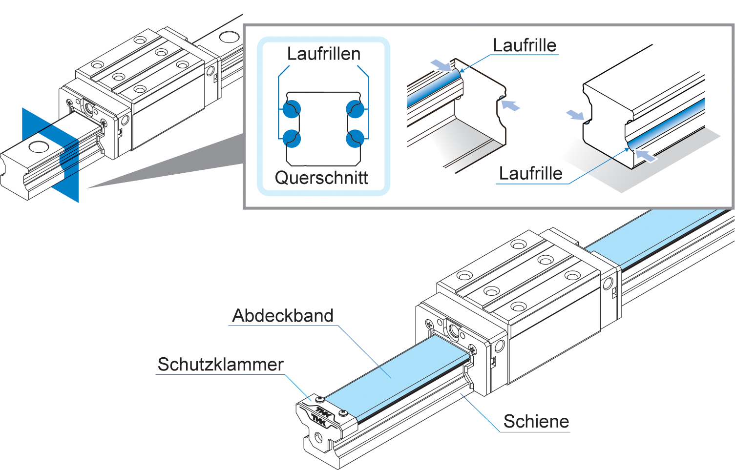 Effektiver Schutz vor Fremdpartikeln – seitliche Laufrillen und Abdeckband